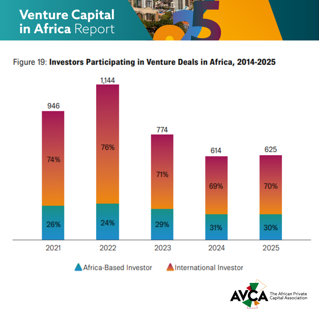 African startups raise $3.9 billion in 2025 as venture ecosystem stabilises