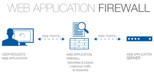 why use web application firewalls