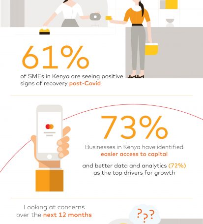 61% of Kenyan SMEs Optimistic about Recovery: Mastercard
