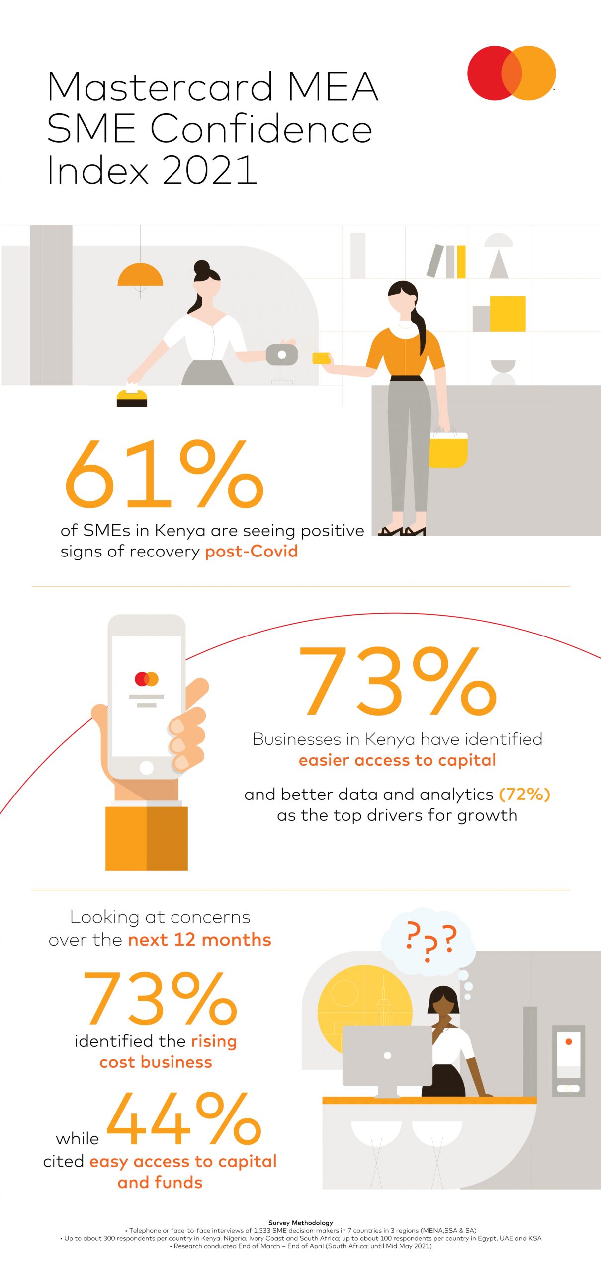 61% of Kenyan SMEs Optimistic about Recovery - Mastercard