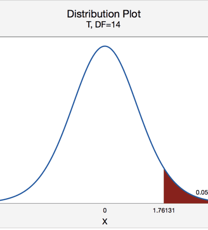 How to find the Critical Value?