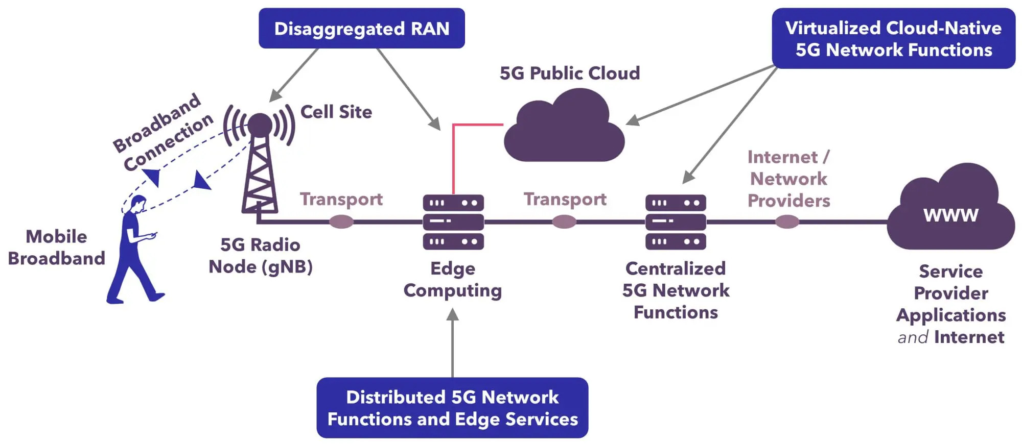 MTN is Testing 5G Standalone Core In Microsoft Azure